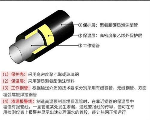 临夏聚氨酯预制直埋保温管产品保温结构