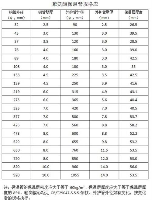 临夏聚氨酯发泡保温管产品规格尺寸